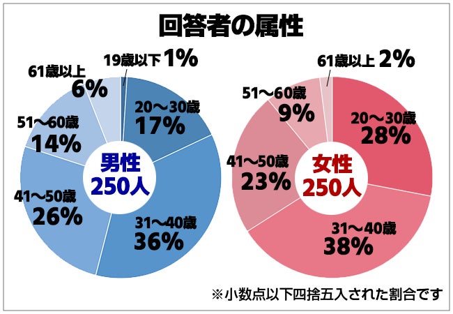 保険マンモスの保険についてのリリース／結婚生活で大切なのは？お金or愛情！男女500人リアルなアンケート調査結果