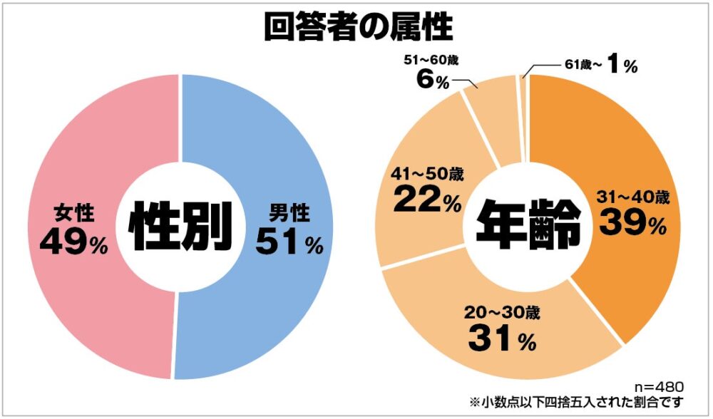 保険マンモスの保険についてのリリース／借金がバレたことがある？男女480人に聞いた親や夫・妻にバレないためにしていたことがタメになる