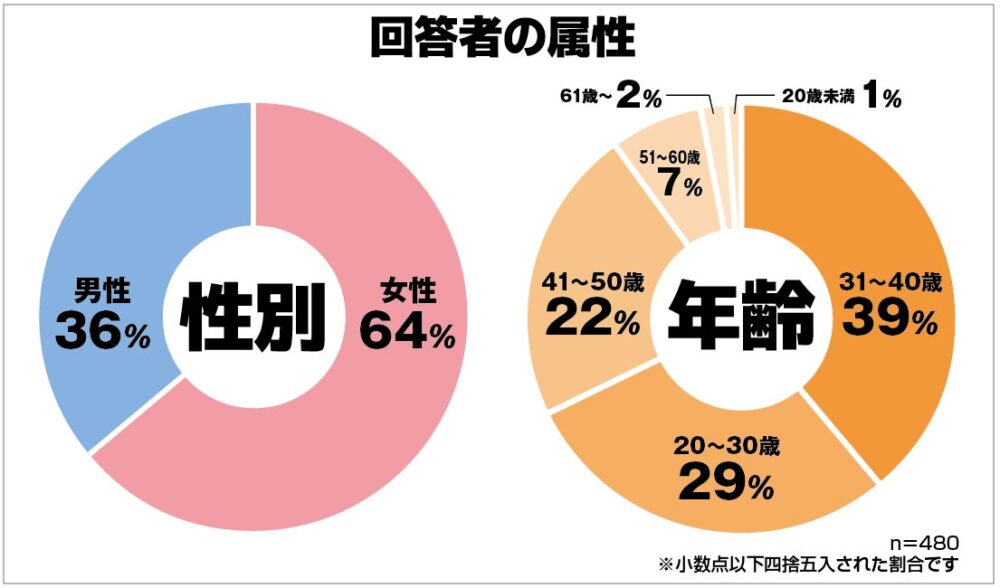 保険マンモスの保険についてのリリース／やってよかった副業ランキング！男女500人のリアルな感想＆おすすめは？