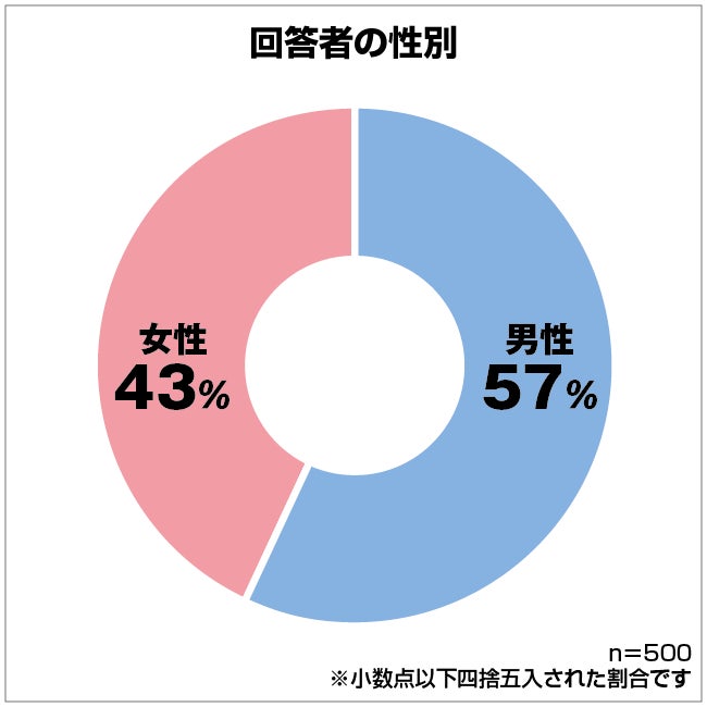 保険マンモスの保険についてのリリース／お金を借りたことがある男女500人アンケート！どこで、いくら借りて、今その借金は…？