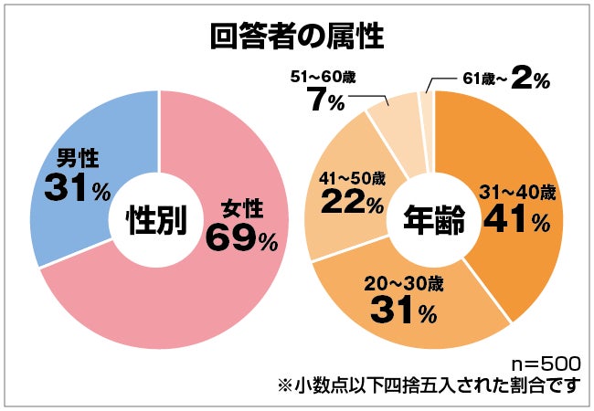 保険マンモスの保険についてのリリース／みんなのお金がない理由ランキング！男女500人の”金欠なワケ”が意外でおもしろかった