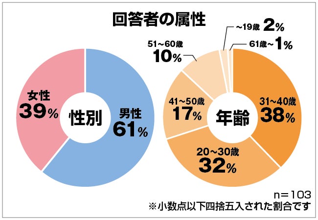 保険マンモスの保険についてのリリース／【男女】お金を稼いだ方法ランキング！アンケートでわかった最高金額がすごい