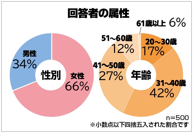 保険マンモスの保険についてのリリース／【年代別】毎月の保険料はいくら？生命保険加入者の男女500人アンケート調査結果