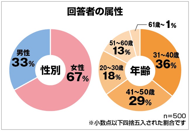 保険マンモスの保険についてのリリース／確定申告をしたことがある男女500人アンケート調査！「e-Tax」利用は28％