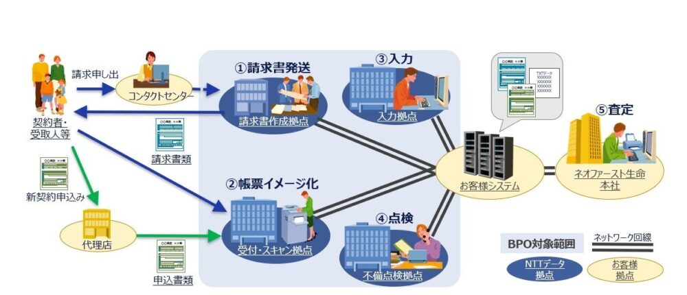 ＮＴＴデータの保険についてのリリース／ネオファースト生命に対して新契約・収納保全・保険金給付金支払業務向けBPOサービスを提供