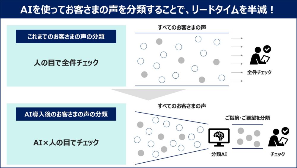 イーデザイン損保の保険についてのリリース／お客さまの声を分類するAIにより、リードタイムを半減