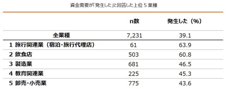 エヌエヌ生命保険の保険についてのリリース／【業種別】全国の中小企業における“ゼロゼロ融資”の利用状況に関する調査