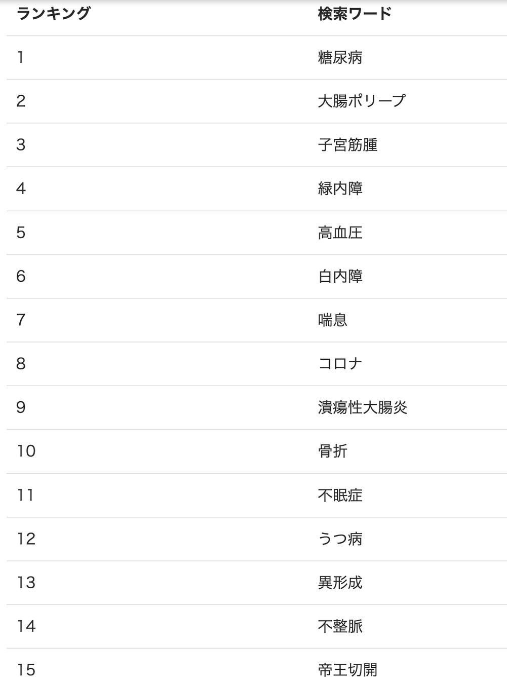 SEIMEIの保険についてのリリース／【保険会社の医的引受目安を一括検索】2022年3月の病名検索ランキングを公開しました。