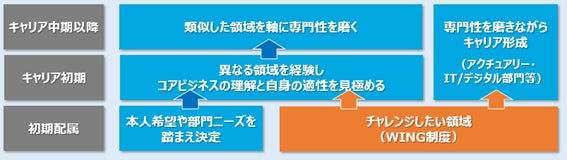 アフラック生命保険の保険についてのリリース／新卒採用者の初期配属を確約する「WING制度」の導入について