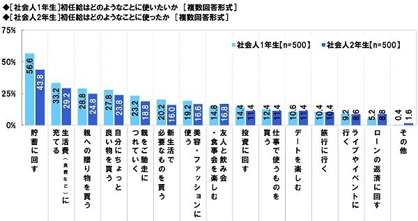 ソニー生命保険の保険についてのリリース／社会人1年目と2年目の意識調査2022