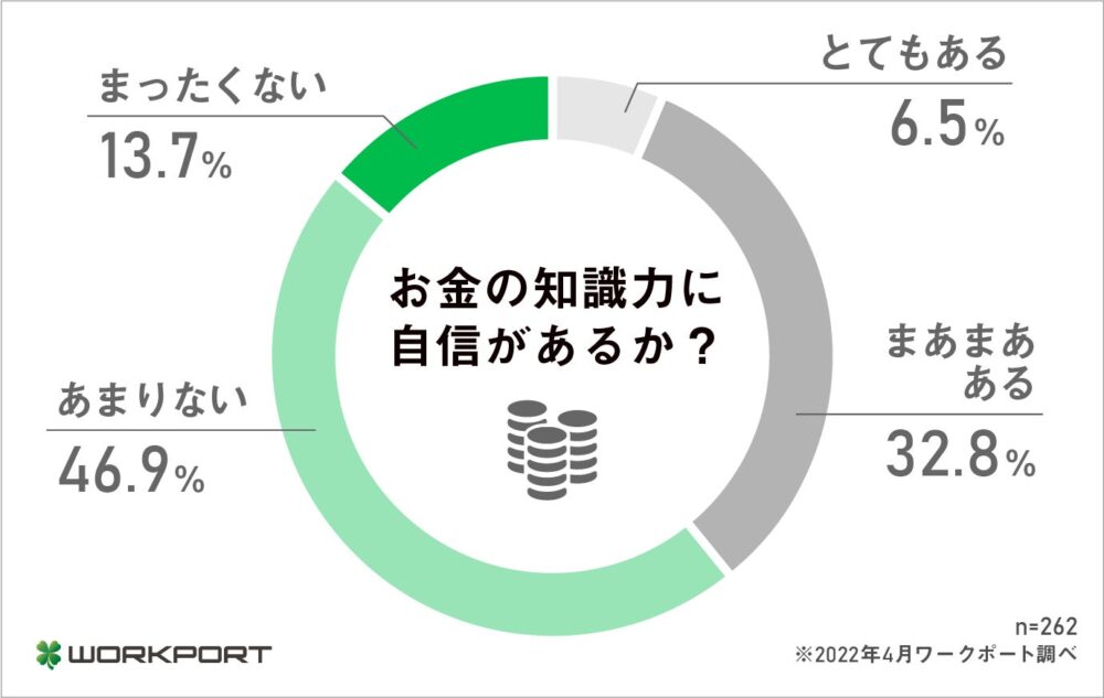 ワークポートの保険についてのリリース／【調査報告】ビジネスパーソンの「マネーリテラシー（お金の知識）」について　60.6％がお金の知識に自信なし　83.6％がお金の知識をもっと身につけたい　背景には給料が上がらない・不景気・物価上昇など