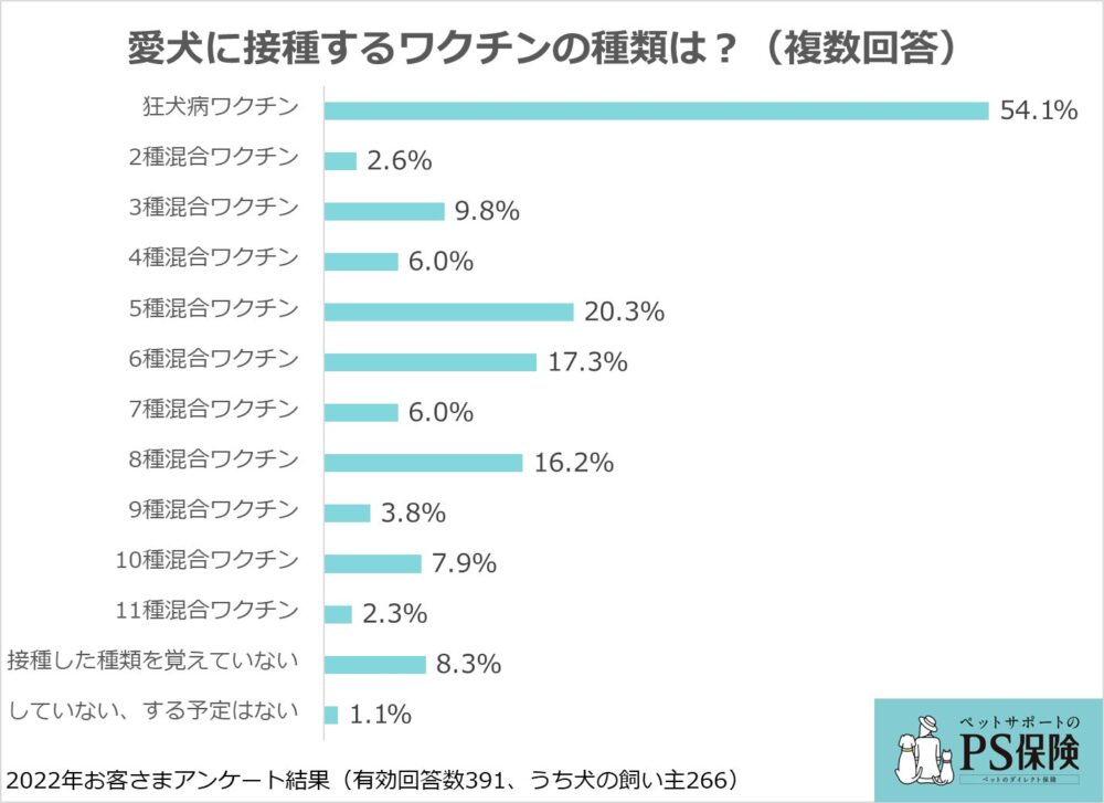 ペットメディカルサポートの保険についてのリリース／犬と猫で違うワクチン事情。みんなが受けるワクチン、接種費用は？：ペット保険「PS保険」調べ