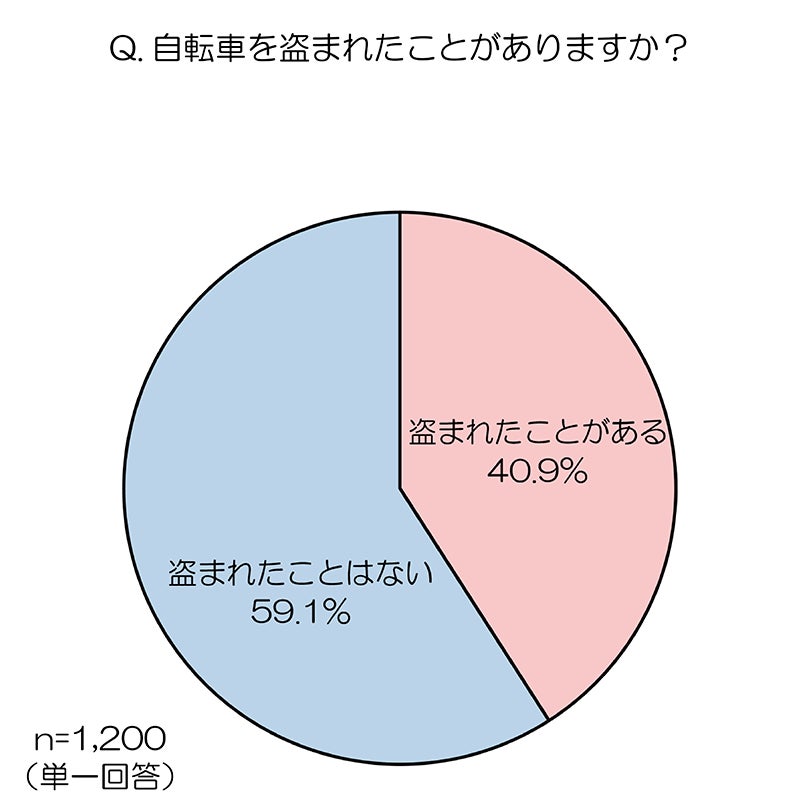 au損害保険の保険についてのリリース／～東京都における自転車の盗難に関する調査～都内自転車利用者の4割以上が盗難経験あり         盗まれた自転車の約7割は施錠あり         盗難防止には補助錠などで二重ロックを