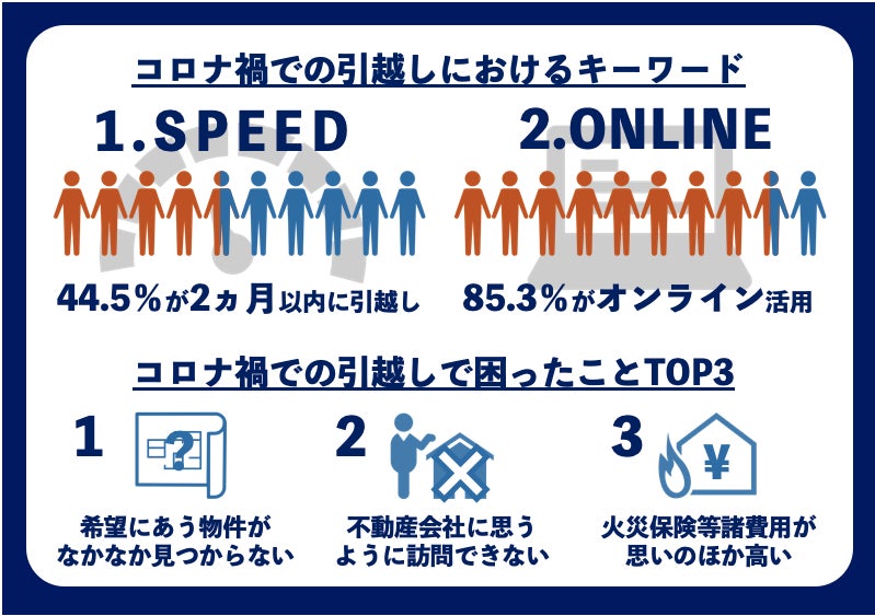 ソニー損害保険の保険についてのリリース／コロナ禍での引越しのキーワードは「スピード」＆「オンライン」一方で物件選びでは、コロナよりも自然災害リスクを意識する傾向に！？