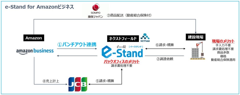 損害保険ジャパンの保険についてのリリース／建設業界における間接資材調達の効率化、キャッシュレス化、物損保険の適用を実現