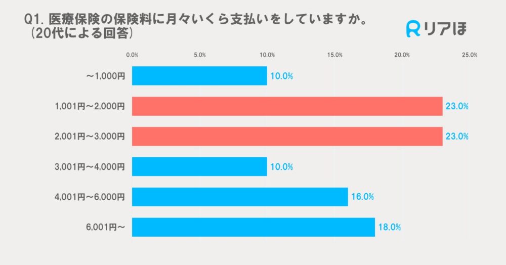 ＷＤＣの保険についてのリリース／医療保険の見直し、約3割がネット保険検討と回答。女性1,000人に医療保険の意識調査を実施