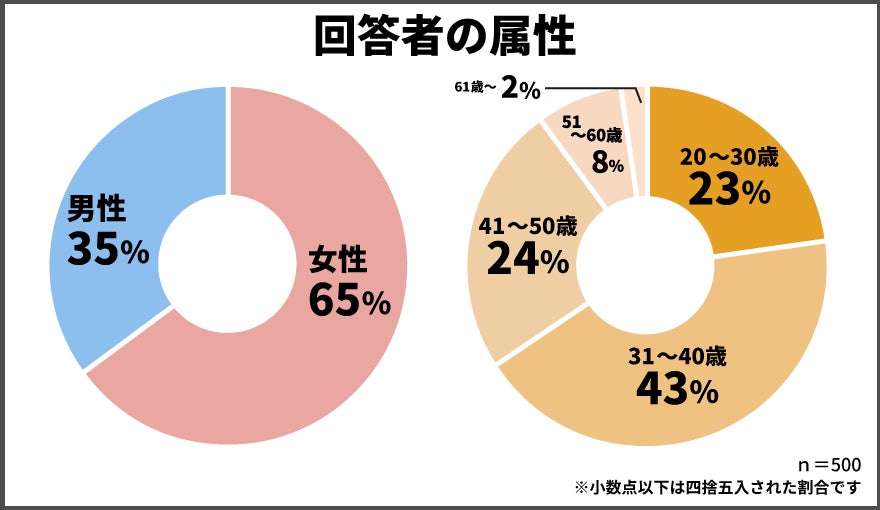 保険マンモスの保険についてのリリース／ふるさと納税に関するアンケート調査結果！人気のふるさと納税サイト第2位は「さとふる」第1位は！？