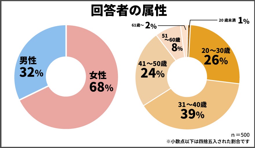 保険マンモスの保険についてのリリース／QRコード決済に関するアンケート調査結果！一番利用されてるQRコード決済第1位は「PayPay」！第2位は？