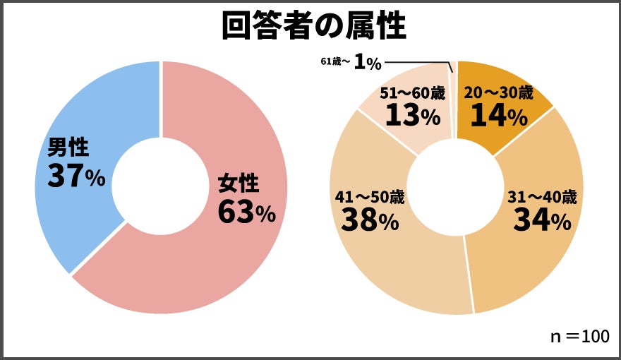 保険マンモスの保険についてのリリース／母の日に関するアンケート調査！お母さんは母の日に何をして貰えると嬉しい？子供を持つお母さんに聞いてみました