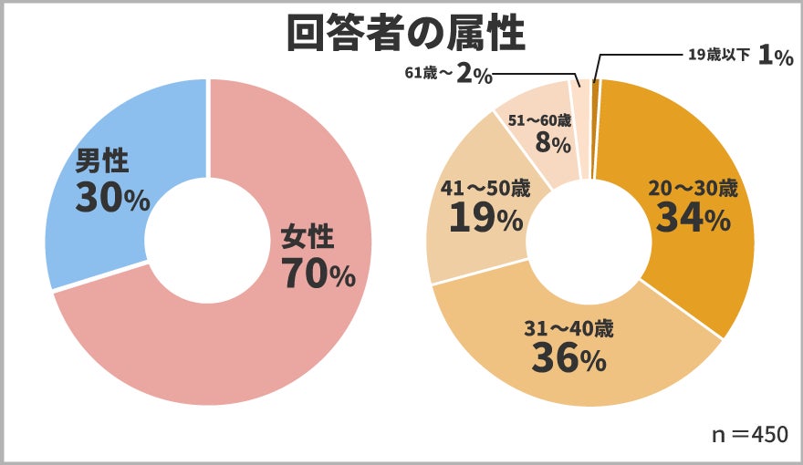 保険マンモスの保険についてのリリース／​家庭の食費は毎月いくら？食費を節約する為に日頃から心がけていること第1位は？