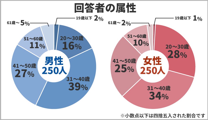 保険マンモスの保険についてのリリース／睡眠に関するアンケート調査！7割の方が睡眠に関して悩んでいる！？平均の睡眠時間は何時間？