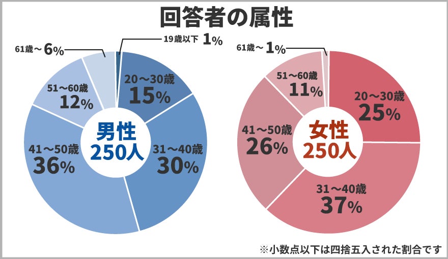 保険マンモスの保険についてのリリース／​1日平均どれくらい歩く？1日30分以上歩く方の割合はどれくらい？