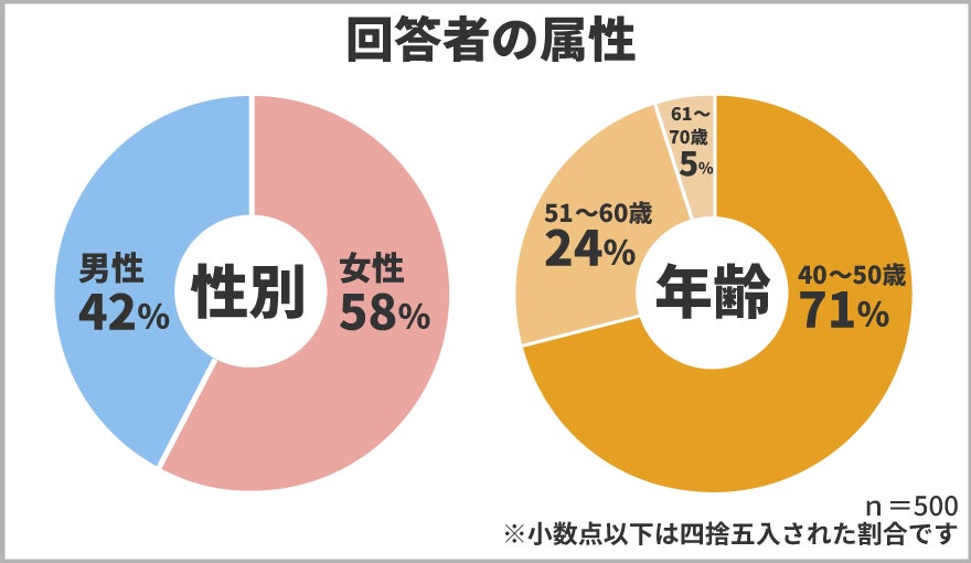 保険マンモスの保険についてのリリース／老後の備えをしていますか？40歳以上の男女500人にアンケート！具体的にどのように備えているの？