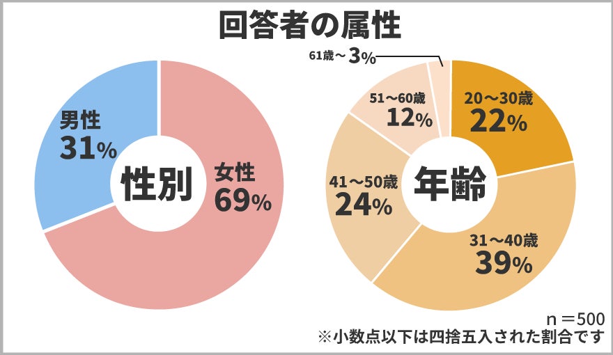 保険マンモスの保険についてのリリース／​持ち家か賃貸か？500人にアンケート！理想の住宅タイプはどちら？