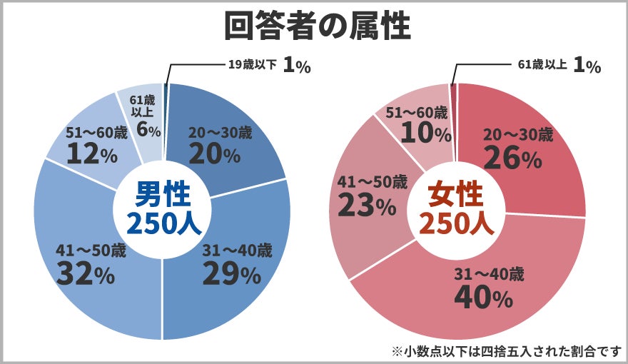 保険マンモスの保険についてのリリース／​資産運用に関するアンケート！投資経験者の割合は女性より男性の方が高い