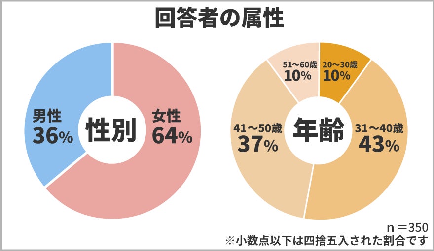 保険マンモスの保険についてのリリース／​子供にスマホをいつから持たせる？350人の保護者にアンケート！