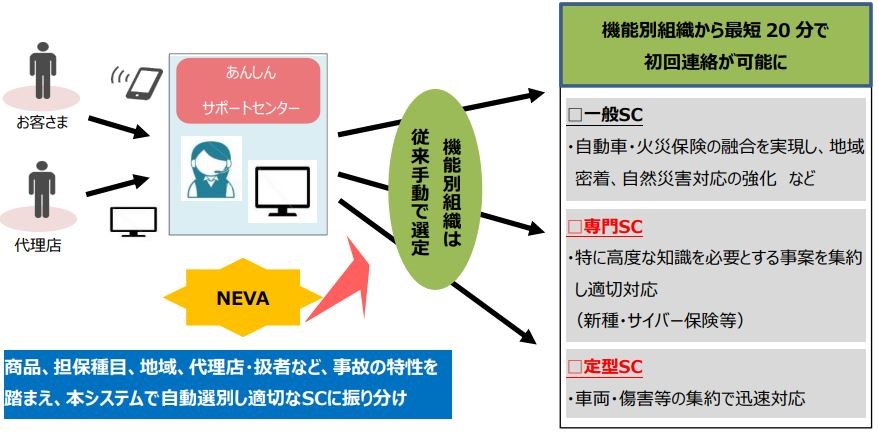 NEVA を活用した業務イメージ