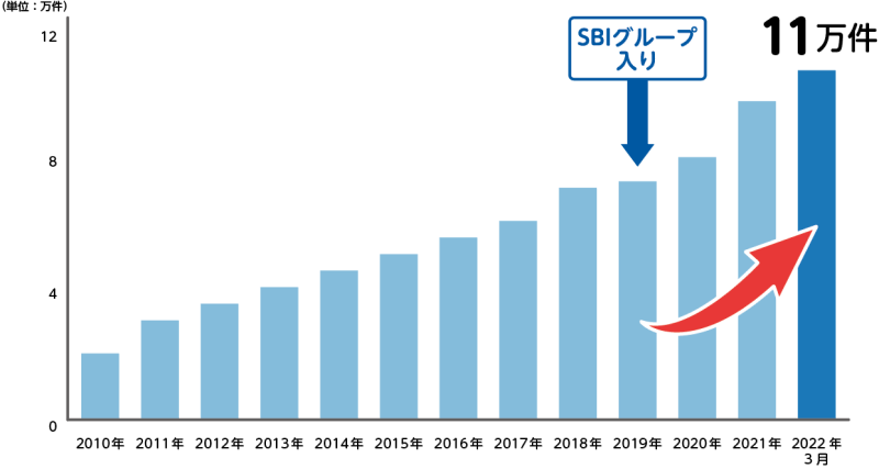 SBIプリズム少額短期保険（SBIプリズム少短）のペット保険保有契約件数が11万件を突破
